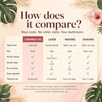 How Caramela Oil compares with laser, waxing and shaving on cost, comfort, all hair colours and skin tones, at-home use and time per use